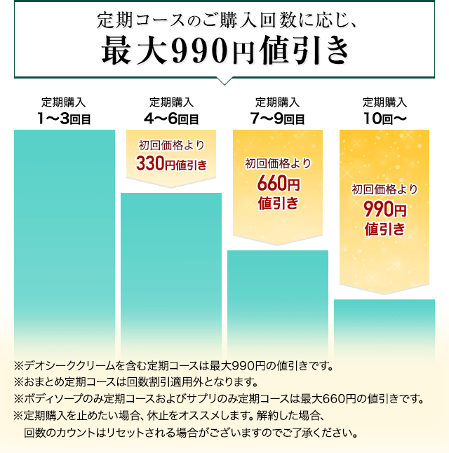 定期コースのご購入回数に応じ、最大900円値引き