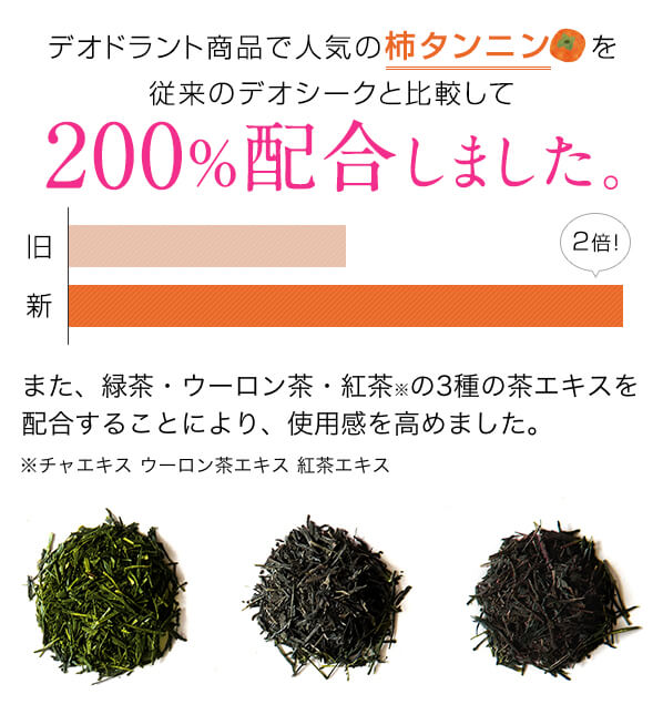 防臭効果がある柿タンニンを従来のデオシークと比較して200%配合しました。